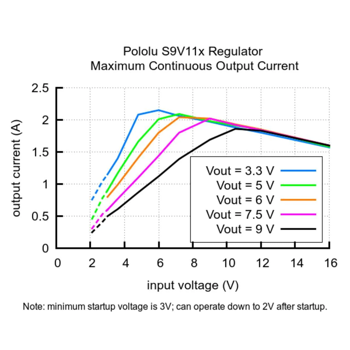 Pololu 5V Step-Up/Down Voltage Regulator with Adjustable Low-Voltage Cut-off - Image 9