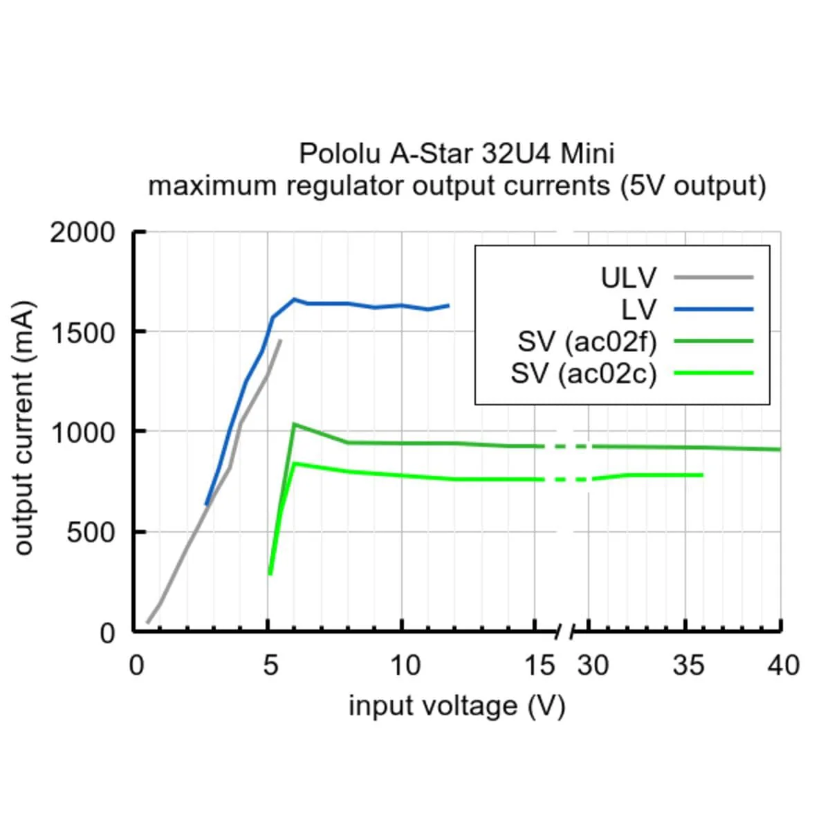 Pololu A-Star 32U4 Mini ULV - Image 5