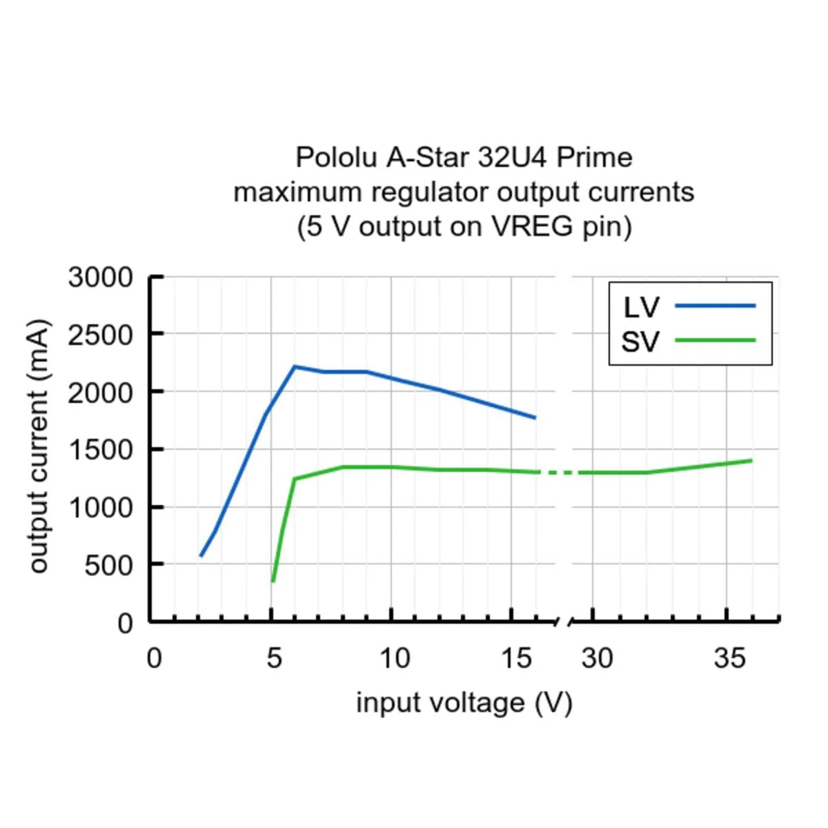 Pololu A-Star 32U4 Prime LV MicroSD [Discontinued] - Image 7