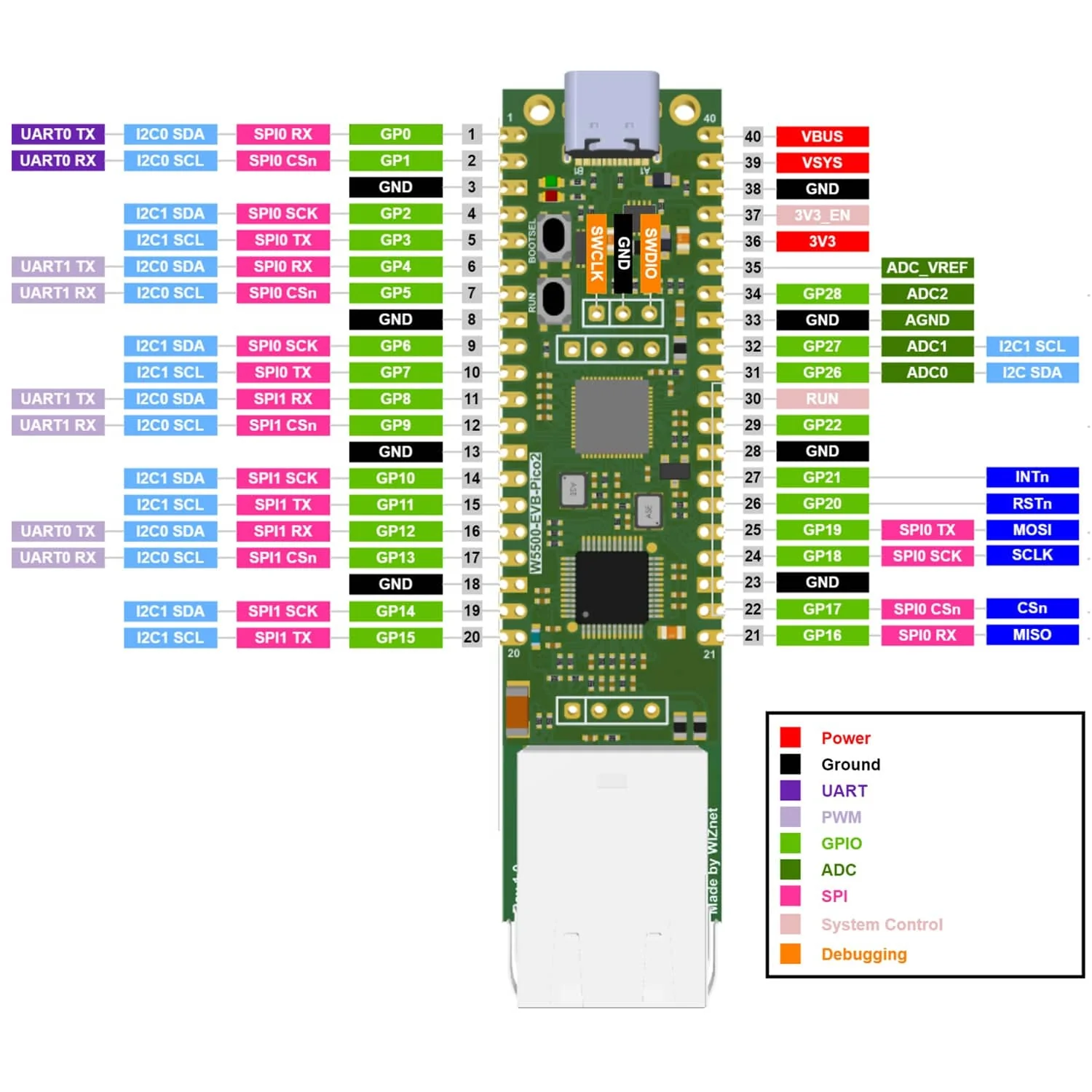 WIZnet W5500-EVB-Pico2 - Image 2